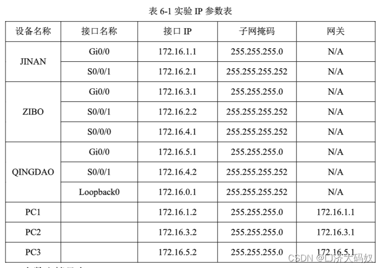 路由基础实验六：RIP协议组网配置与管理