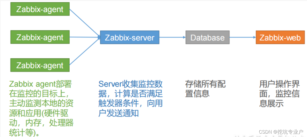 Zabbix5.0 LTS+PHP7.4.30+Nginx-1.21.6编译安装+mysql rpm安装教程