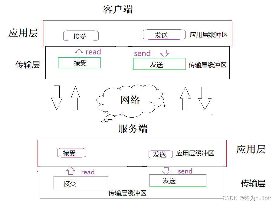 TCP定制协议，序列化和反序列化