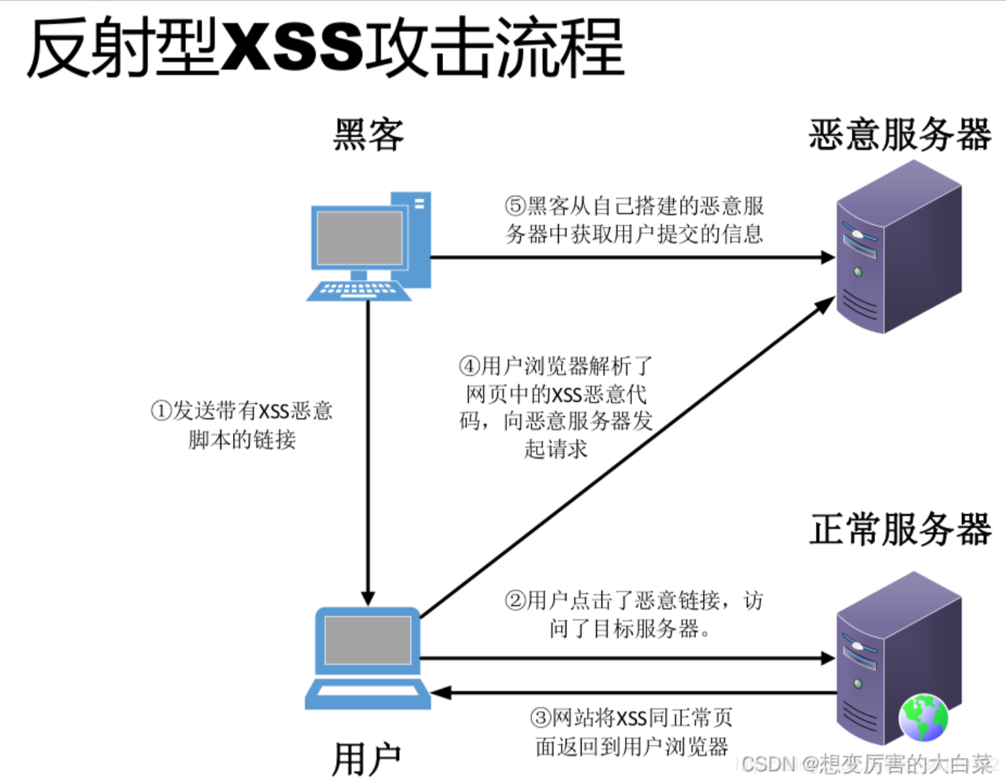 xss(跨站攻击)