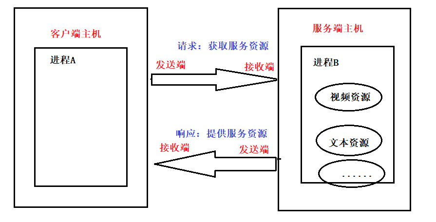 网络编程—Socket套接字详解