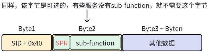 《UDS协议从入门到精通（UDS速查手册）》持续更新中...