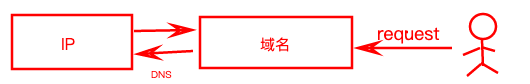 一文弄懂什么是DNS、A记录、CNAME以及使用方法