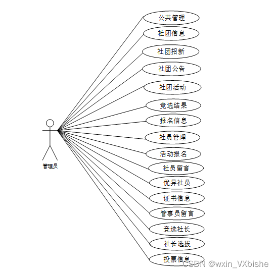 基于PHP校园社团管理系统-计算机毕设 附源码 53661