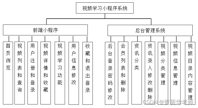 基于微信小程序的毕业设计题目（12）php在线教育视频点播学习小程序(含开题报告、任务书、中期报告、答辩PPT、论文模板)