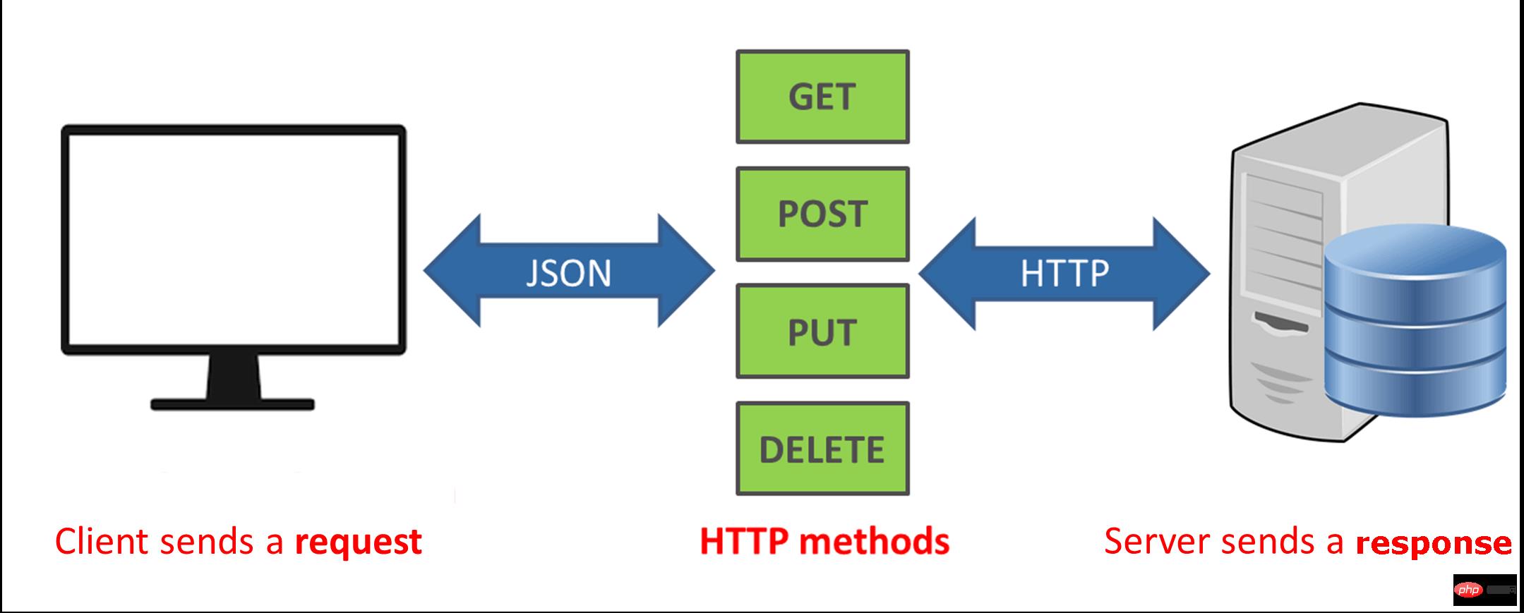 技术选型：如何选择REST、GraphQL 和 gRPC