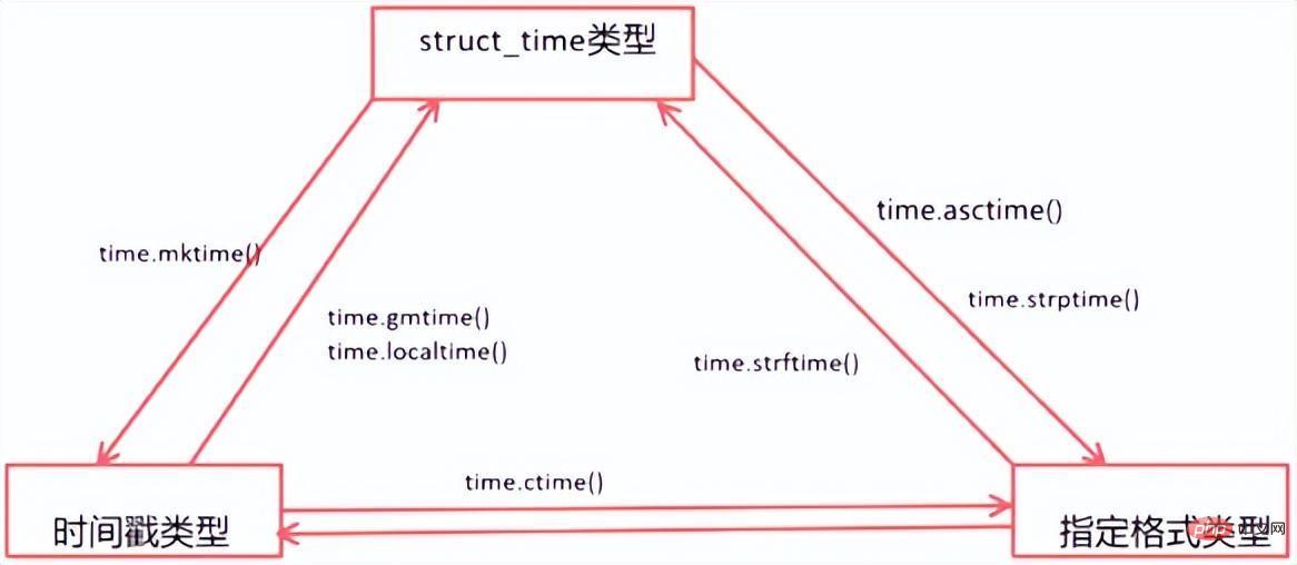 Python常用标准库及第三方库3-日期、时间处理模块