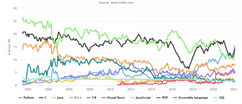 TIOBE 2月编程语言排行榜：第一名依旧是Python！