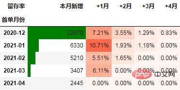 Python在同期群分析中的应用方法