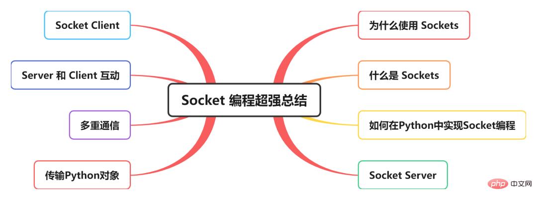 Python Socket编程详解及实践指南