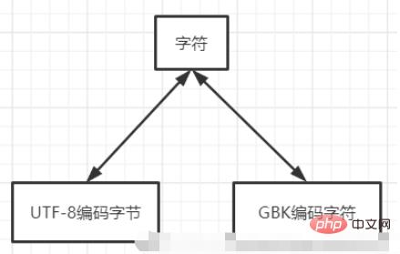 Python的文本文件转换编码问题怎么解决