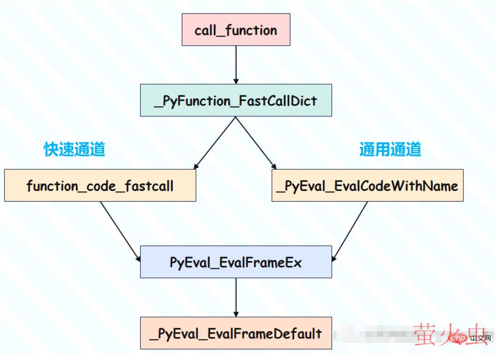 Python函数的实现原理是什么