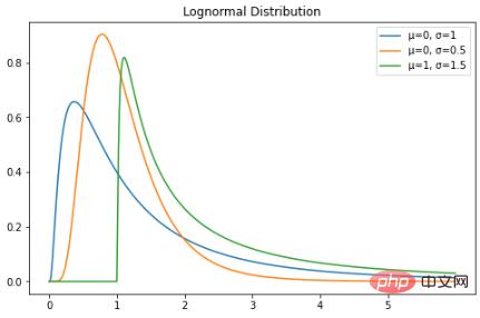 Python 实现八个概率分布公式及可视化