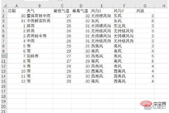 Python爬取天气数据及可视化分析的方法是什么