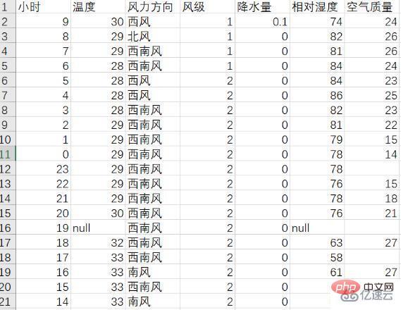 Python爬取天气数据及可视化分析的方法是什么