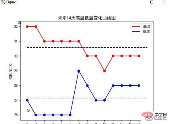 Python爬取天气数据及可视化分析的方法是什么