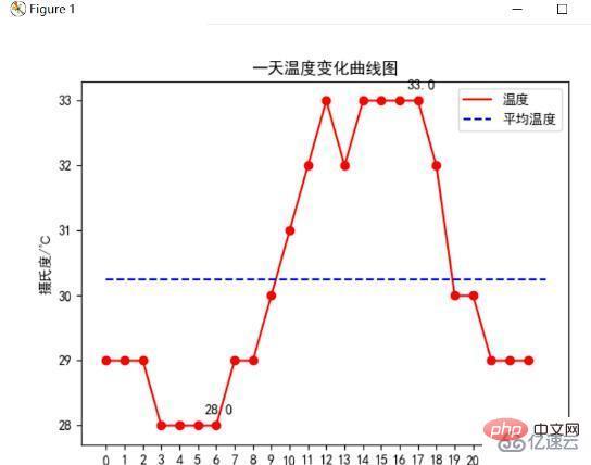 Python爬取天气数据及可视化分析的方法是什么