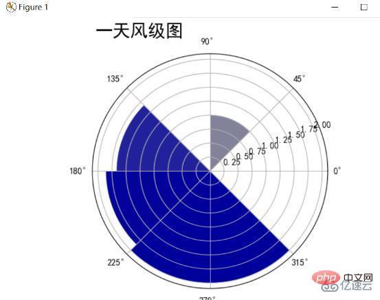 Python爬取天气数据及可视化分析的方法是什么