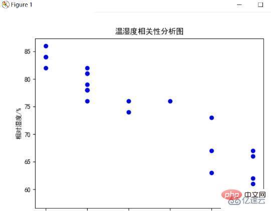 Python爬取天气数据及可视化分析的方法是什么