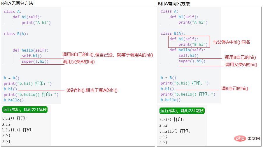 Python中如何使用super()函数的__init__()方法？