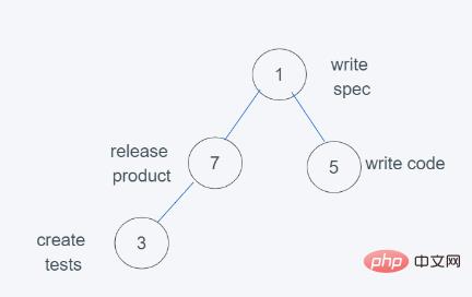 python内置堆如何实现