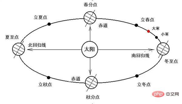 Python竟然还可以计算农历！