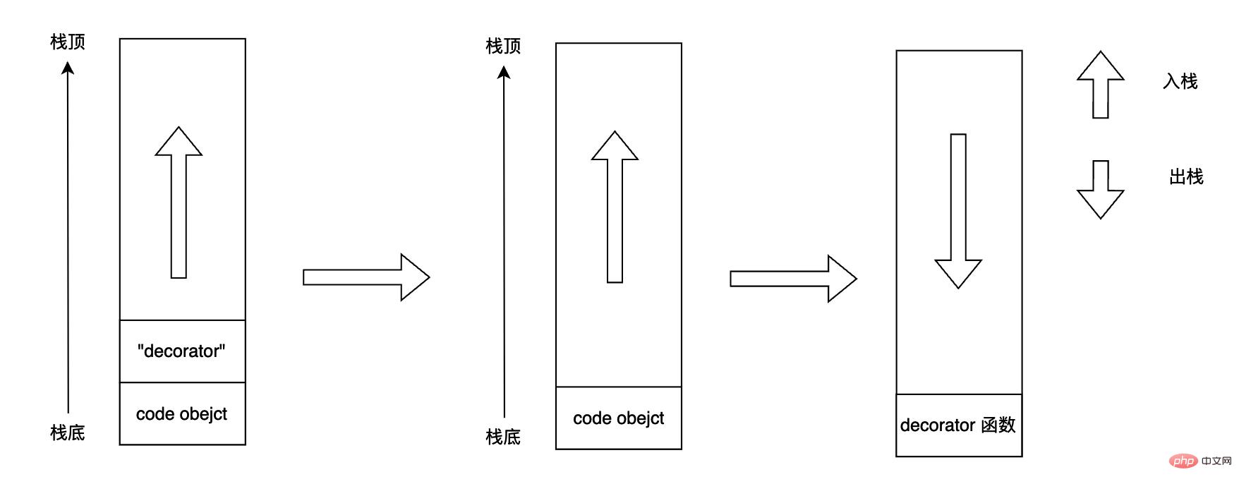 Python虚拟机字节码之装饰器怎么实现