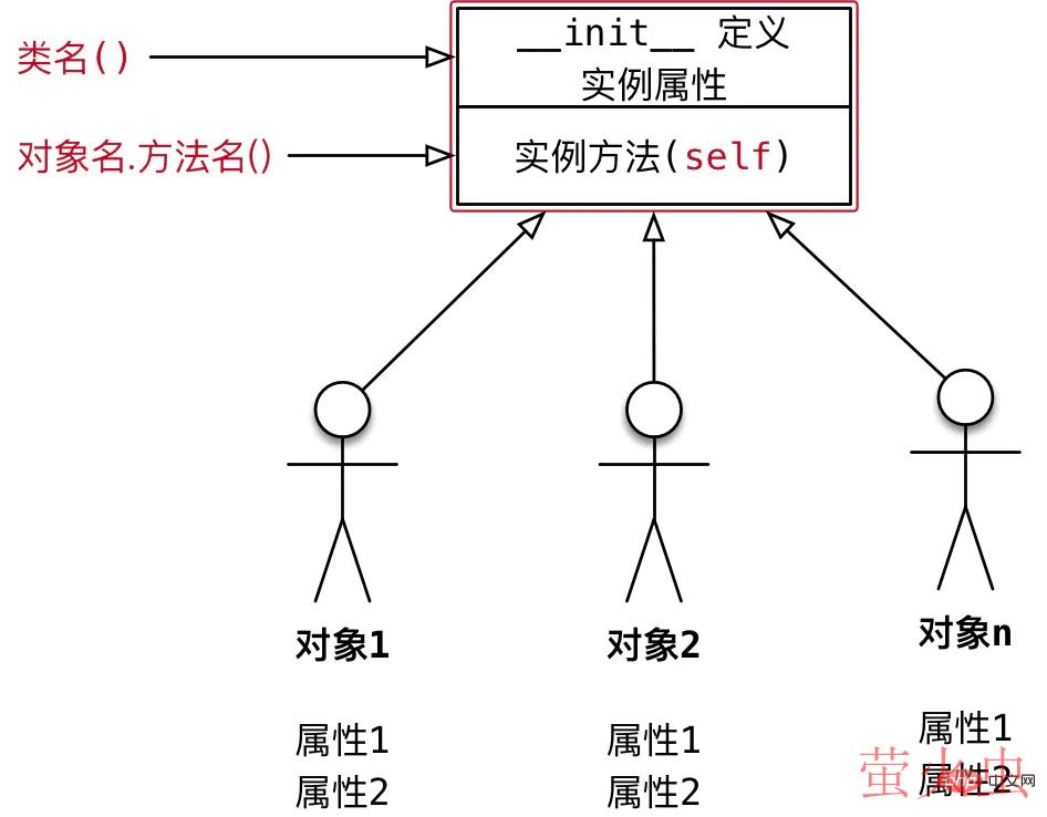 聊聊Python里面的Self，是谁啊？