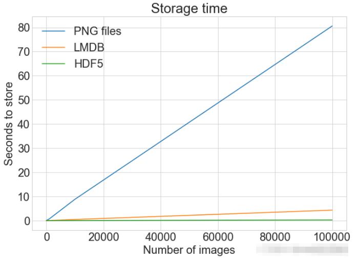 Python图片存储和访问的三种方式是什么