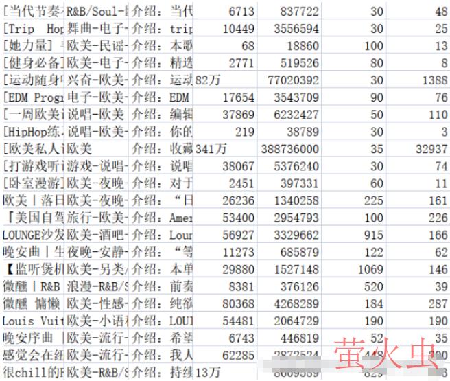 如何使用Python对网易云歌单数据分析及可视化