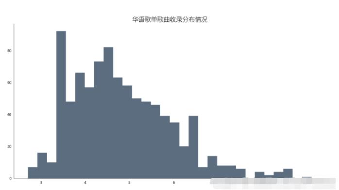 如何使用Python对网易云歌单数据分析及可视化