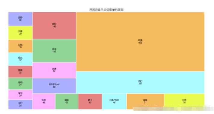 如何使用Python对网易云歌单数据分析及可视化