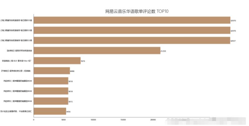 如何使用Python对网易云歌单数据分析及可视化