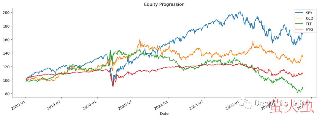 使用Python进行交易策略和投资组合分析