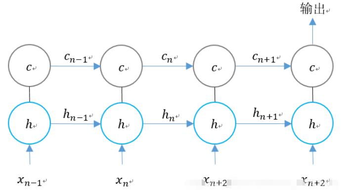 python中怎么使用tensorflow构建长短时记忆LSTM