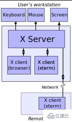 linux中x11指的是什么