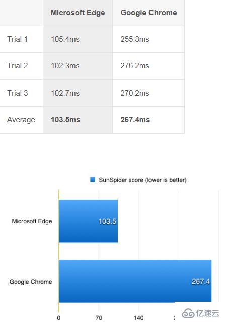 windows edge浏览器和chrome的优点是什么