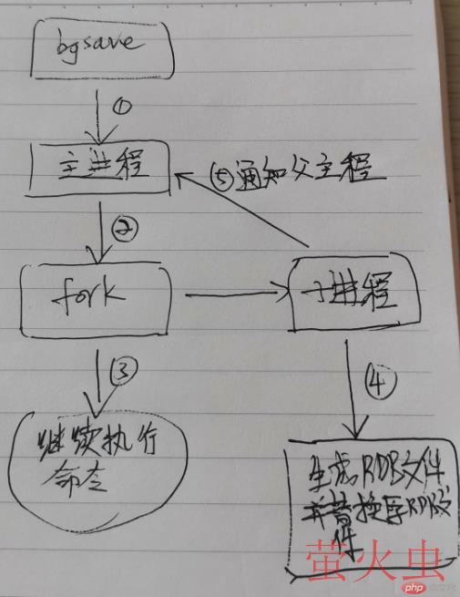 redis数据持久化之RDB