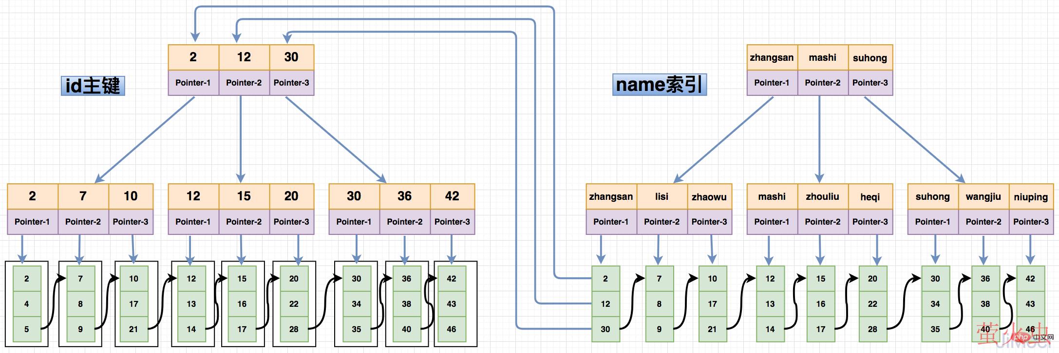 InnoDB非聚簇索引