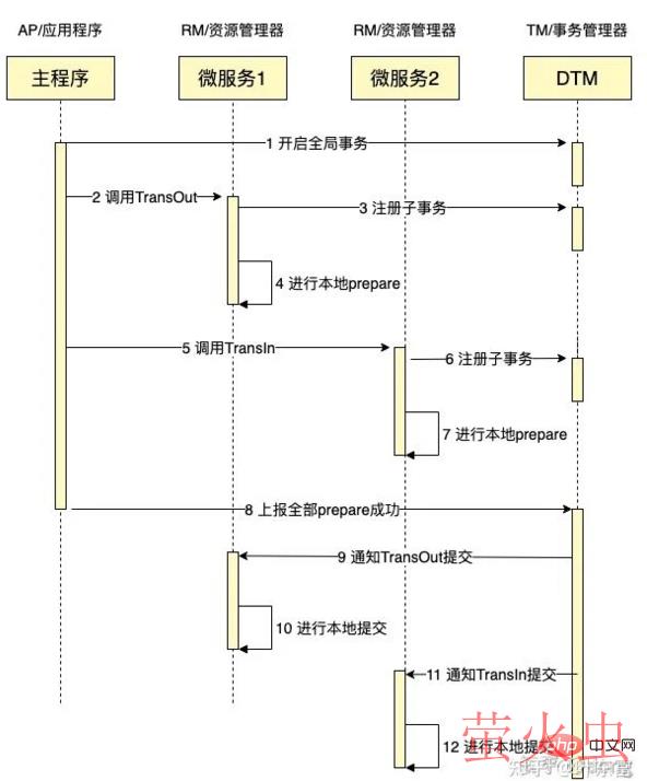 总结分布式事务的7种解决方案（理论+方案）