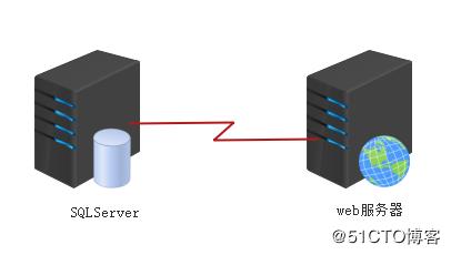 SQLServer搭建网站实例详解