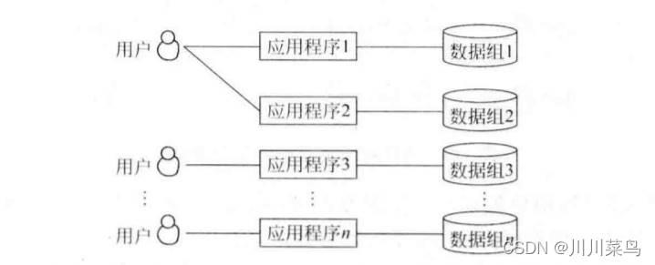 关于数据库系统的概述