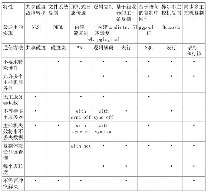 PostgreSQL13基于流复制搭建后备服务器的方法