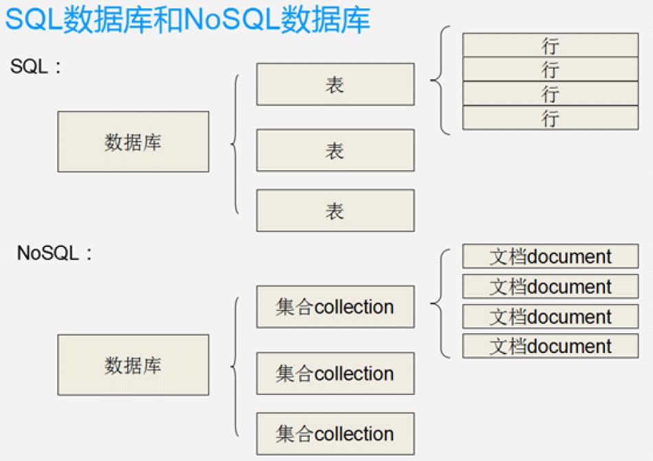 NoSQL优缺点与ＭongoDB数据库简介