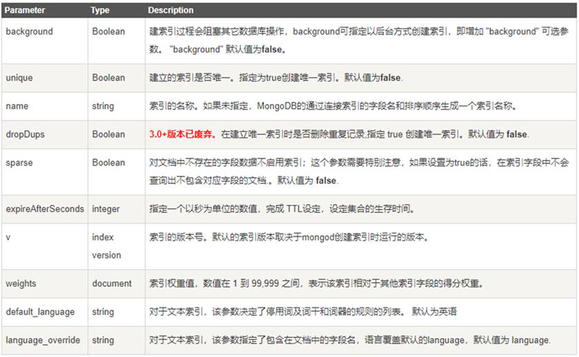 ＭongoDB索引的用法介绍