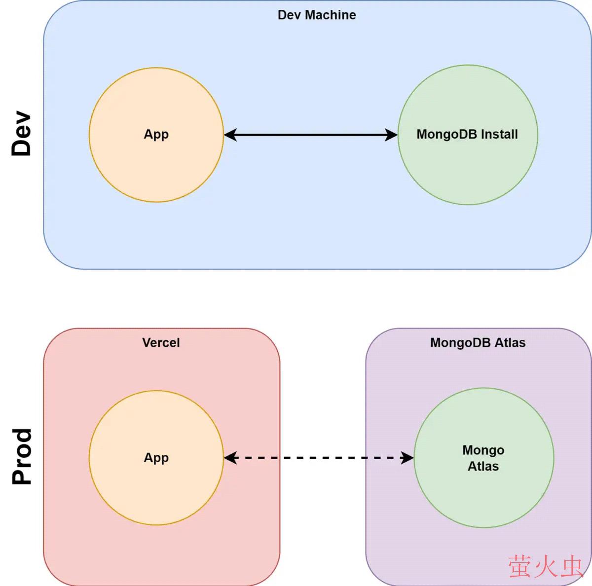 Vercel+MongoDB&nbsp;Atlas部署详细指南