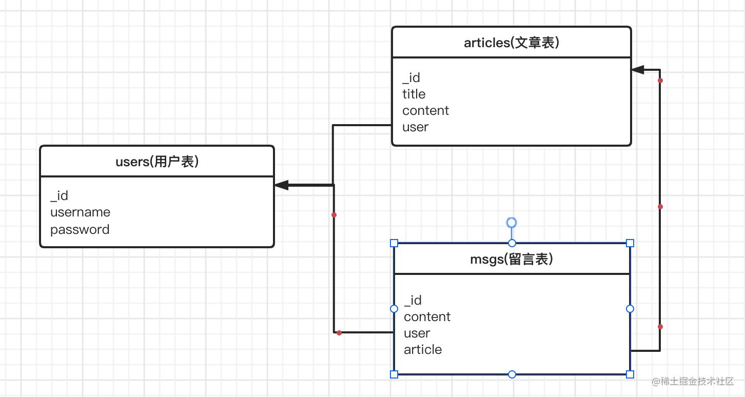 教你使用mongoose实现多集合关联查询