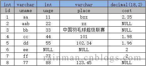 sqlserver字符串拼接的实现