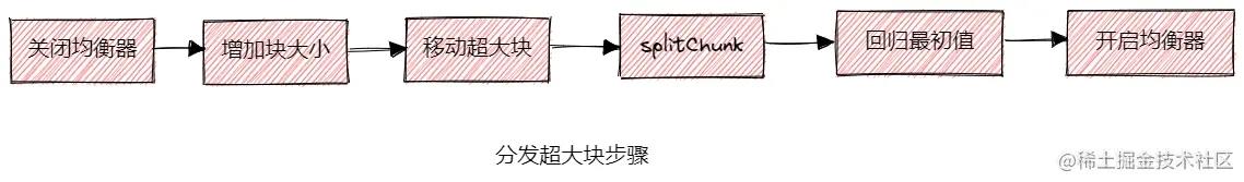 MongoDB超大块数据问题解决