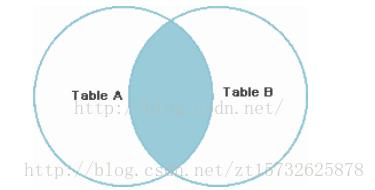 SQL 多表联合查询的几种方式详解